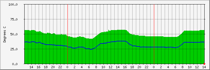 paxton-temp Traffic Graph