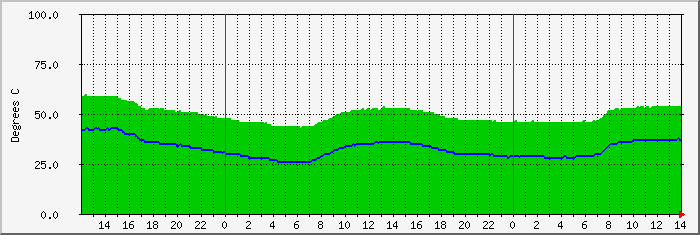 pb-2-temp Traffic Graph