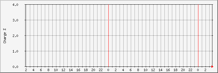 pb-soc Traffic Graph