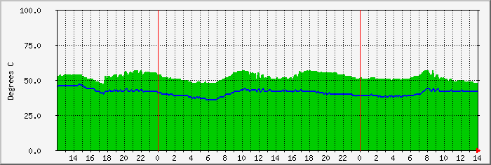 pb-temp Traffic Graph