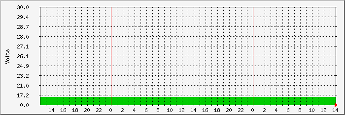 pdym-battery Traffic Graph