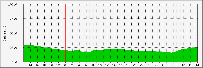 pdym-temp Traffic Graph