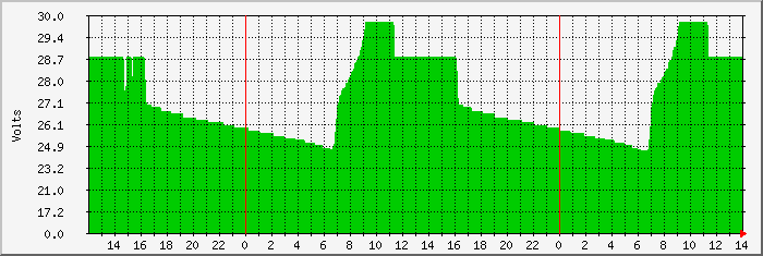 pioneerhill-battery Traffic Graph