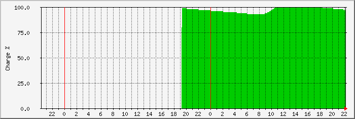 pioneerhill-soc Traffic Graph