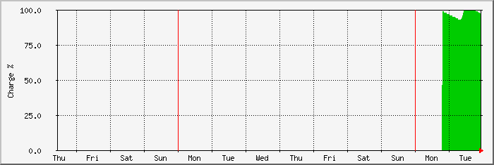 week