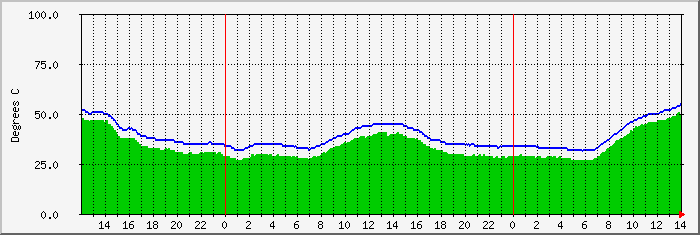 pioneerhill-temp Traffic Graph