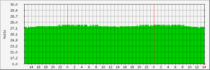 pioneertown-battery Traffic Graph