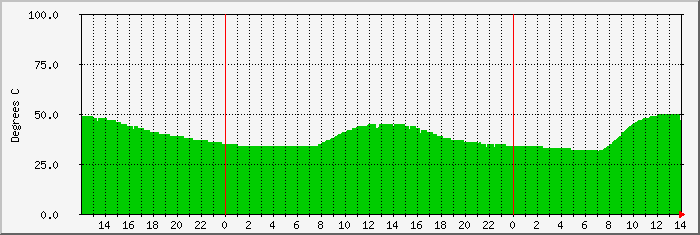 pioneertown-temp Traffic Graph