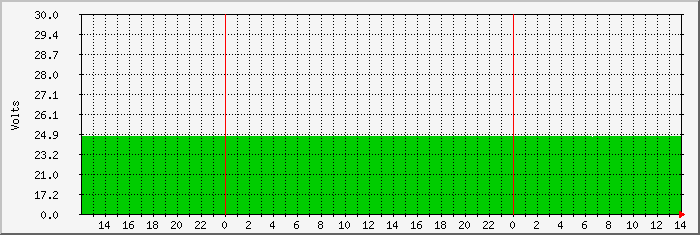 pipes-battery Traffic Graph