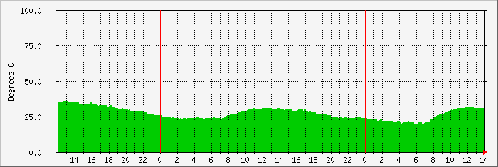 pipes-temp Traffic Graph