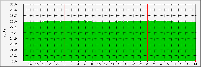 rj-battery Traffic Graph