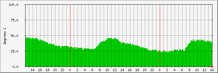 rj-temp Traffic Graph