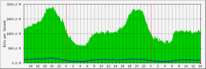 spectrum-office-2 Traffic Graph