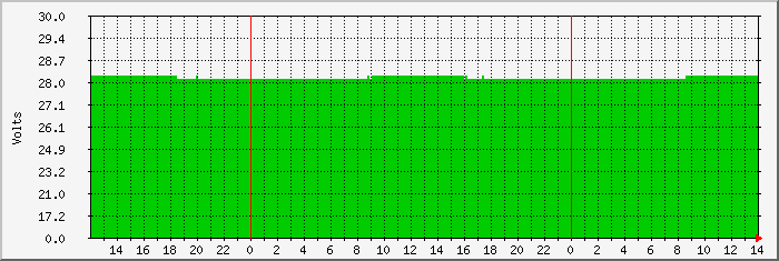 spy-battery Traffic Graph