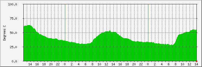 spy-temp Traffic Graph