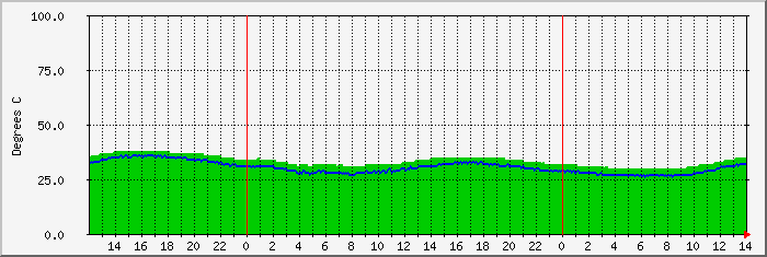 station44-temp Traffic Graph