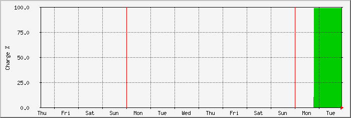 week