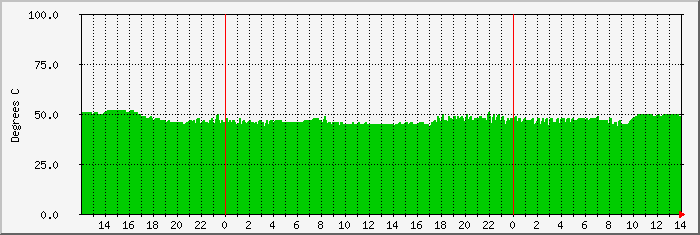 sunym-temp Traffic Graph