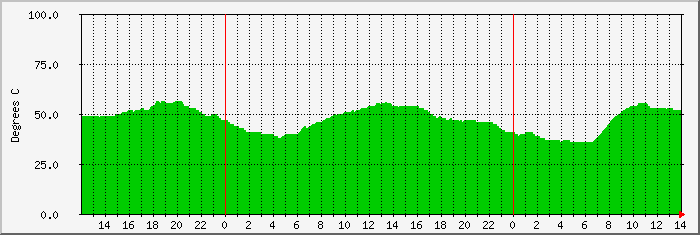 white-temp Traffic Graph