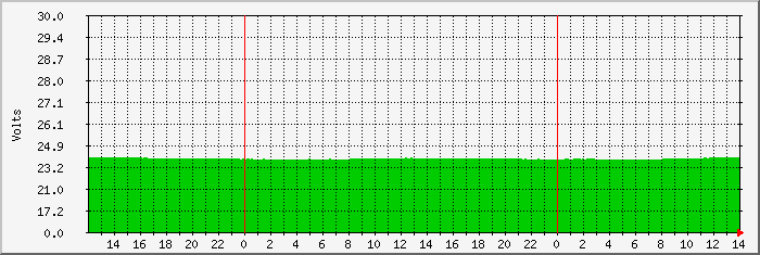 wondervalley-battery Traffic Graph