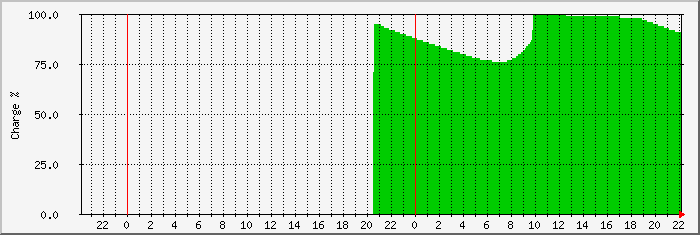 wondervalley-soc Traffic Graph