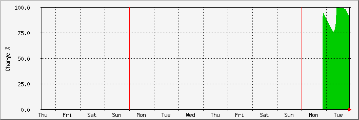 week