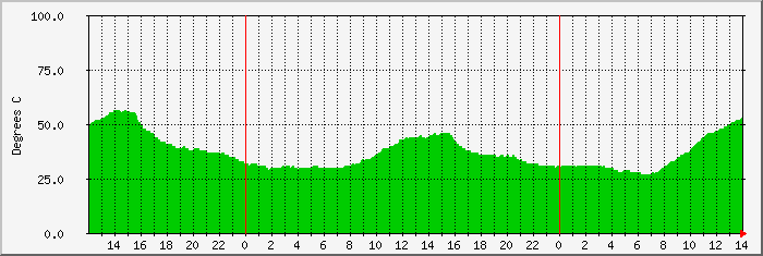 wondervalley-temp Traffic Graph